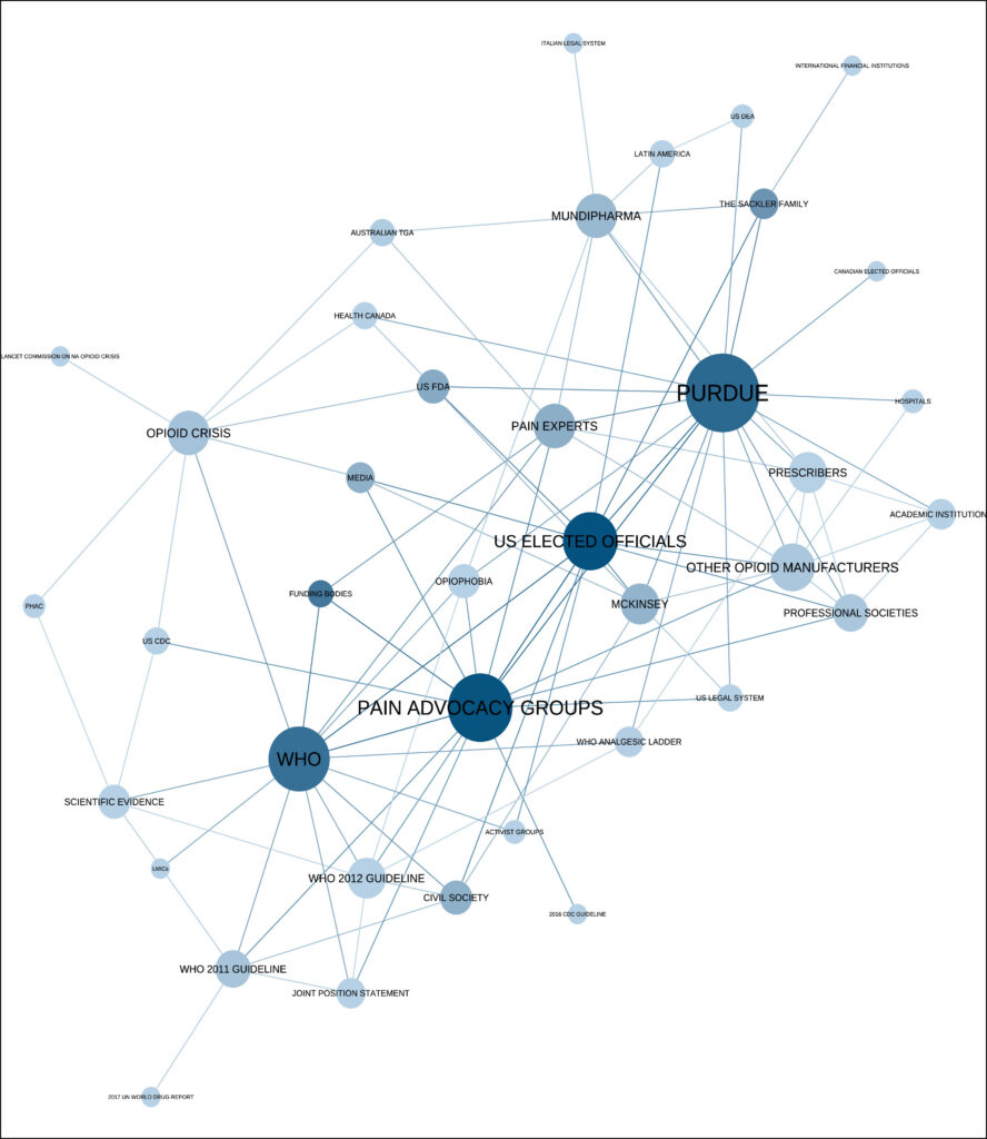 Network graph of actors involved in responding to the harms caused by Purdue Pharma, the company that catalyzed the opioid crisis.