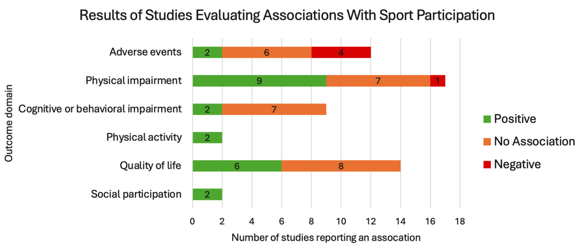 Graph showing the results of studies evaluating associations with sport participation among those with physical and mental disabilities