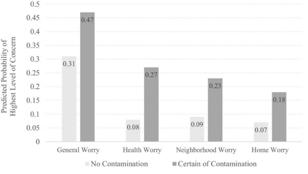 Bar graph showing the predicted probability of the highest level of concern about future flooding, by the lowest and highest certainty of natural-technical experience during Hurricane Harvey.
