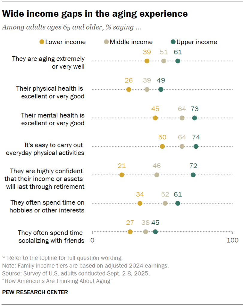 Graph depicting income gaps across the aging experience