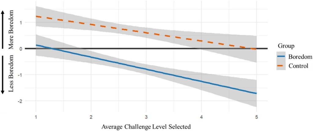 Graph showing the influence of the average challenge level of the study selected and boredom group assignment on the change in boredom.