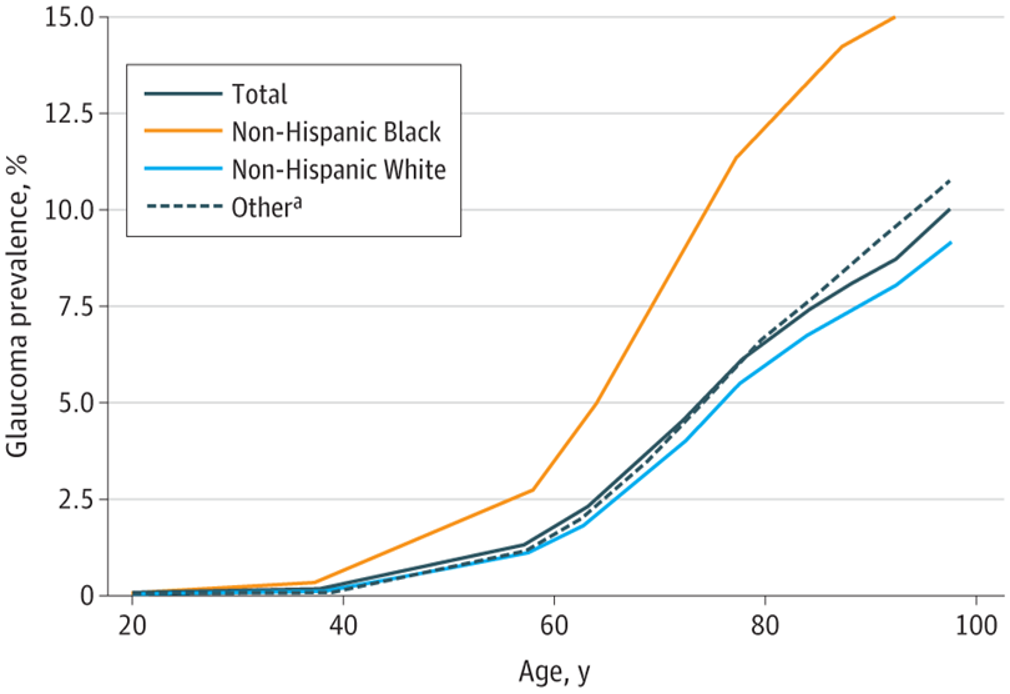 Graph showing the prevalence of glaucoma across age and race