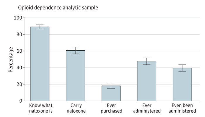 Graph showing naloxone use and knowledge practices among opioid-dependent people