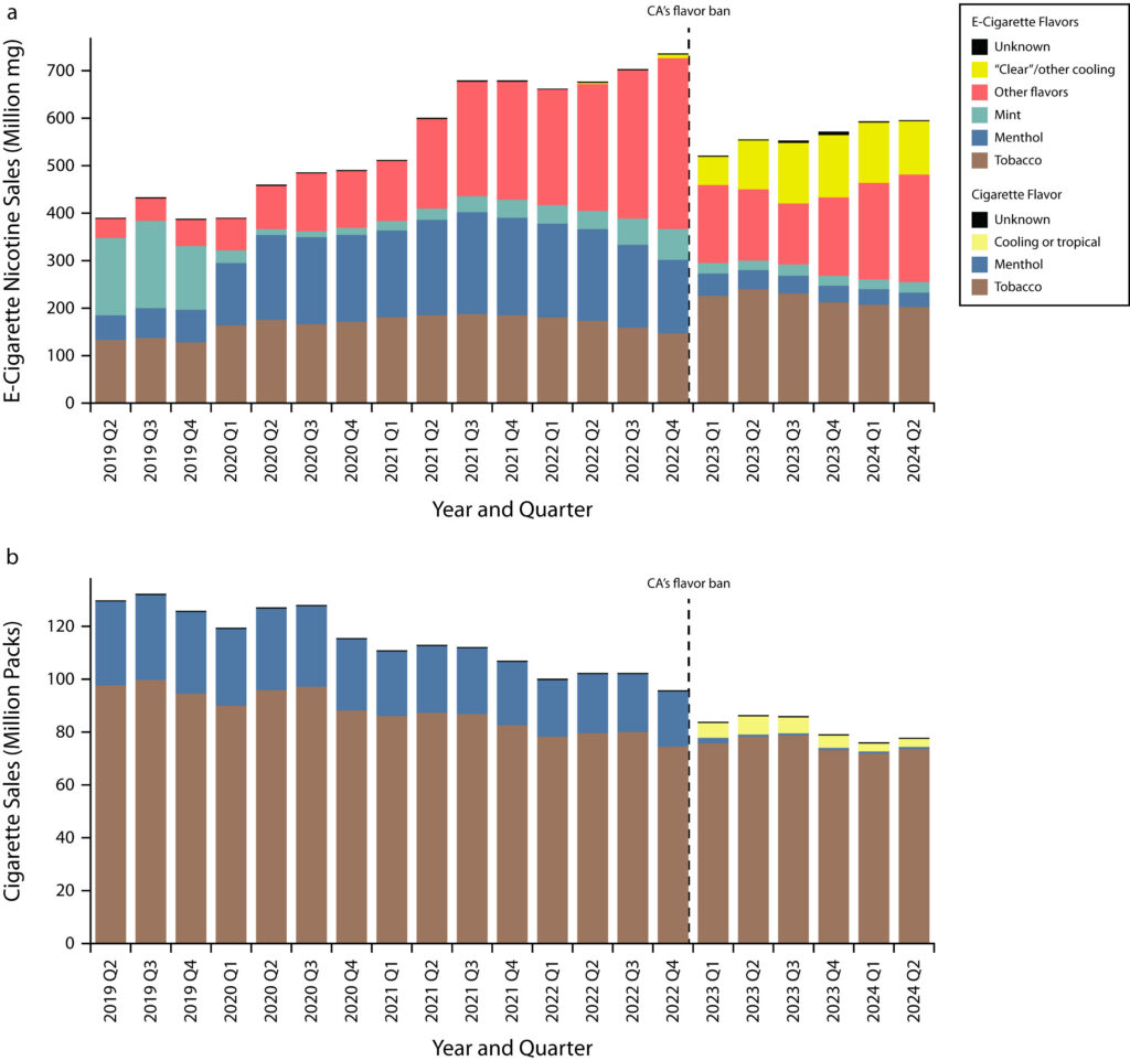 Graphs showing California’s quarterly E-cigarette (top) and cigarette (bottom) sales by tobacco flavor