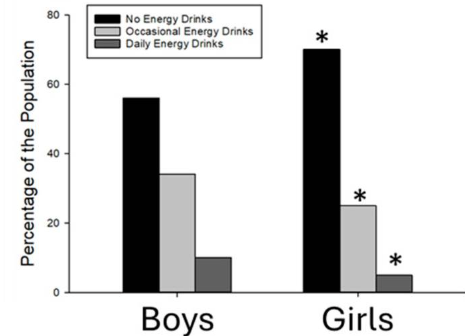 Graph comparing energy drink consumption among boy and girl teens