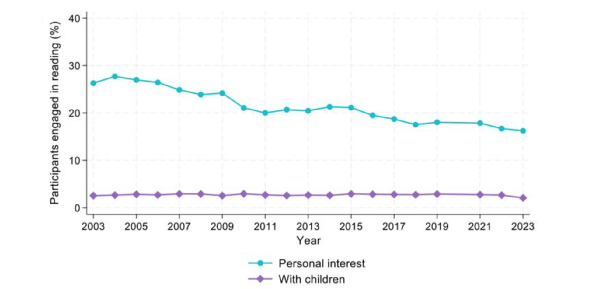 Graph showing rates of adults engaged in reading with children (purple line) and for personal interest (blue line), 2003-2023