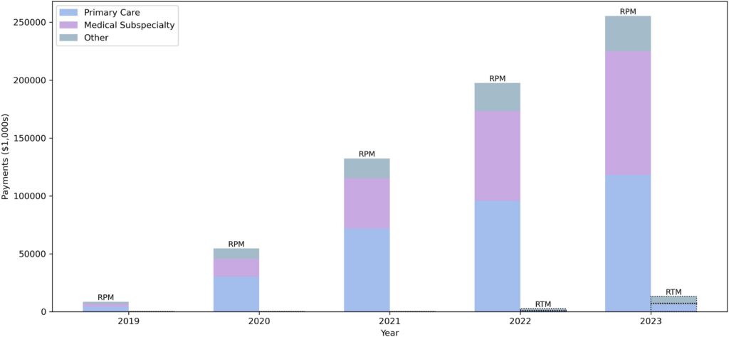 Graph showing remote patient monitoring (RPM) and remote therapeutic monitoring (RTM) use and payments by clinical specialty.