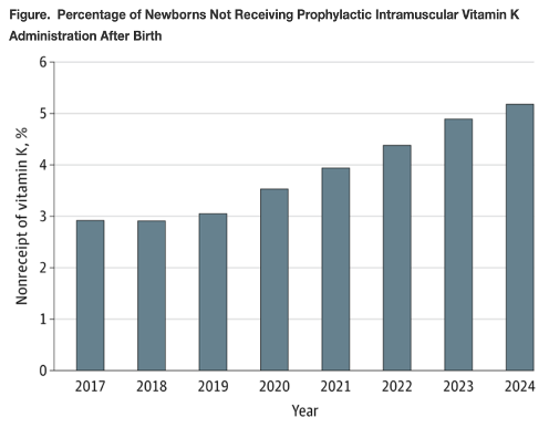 Graph showing the percentage of newborns not receiving vitamin K shots after birth