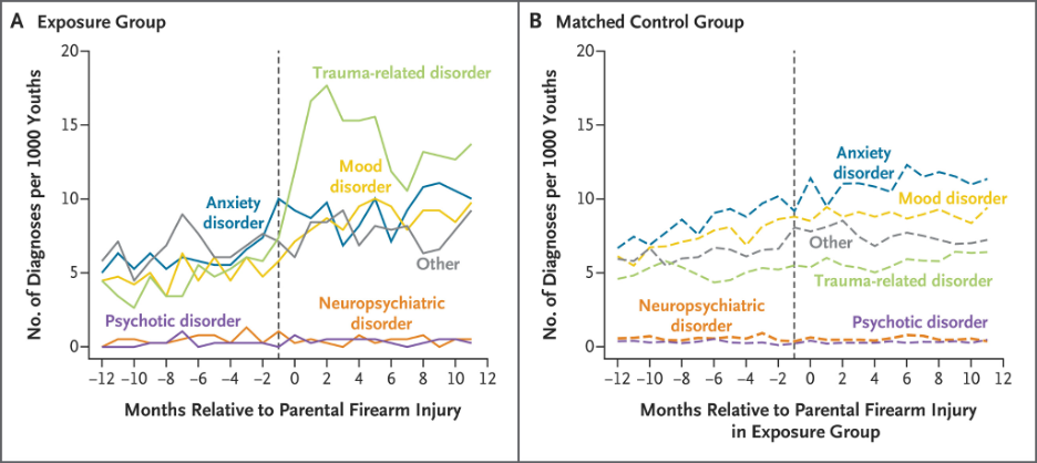 Graphs showing the psychiatric diagnoses in youth according to clinical category before (right) and after (left) parental firearm injury.