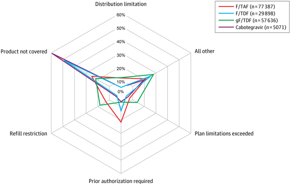 Graph showing distribution of insurance claim rejection reasons by PrEP regimen