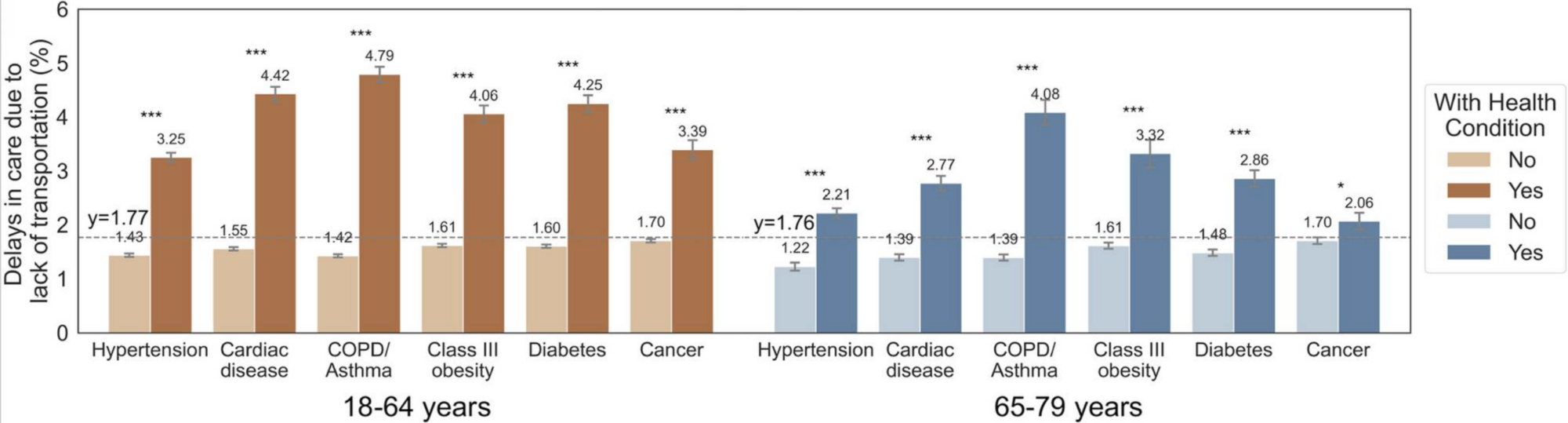 Graph showing delays in care due to inconsistent transportation access across age and health conditions