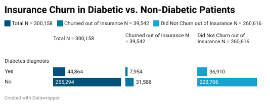 Graph comparing insurance churn among diabetic and non-diabetic patients