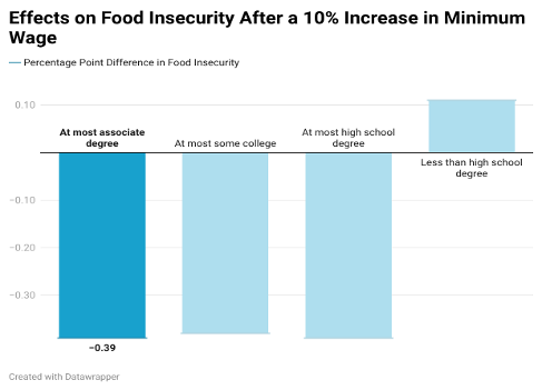 graph showing the effects of a 10% increase in minimum wage on food insecurity