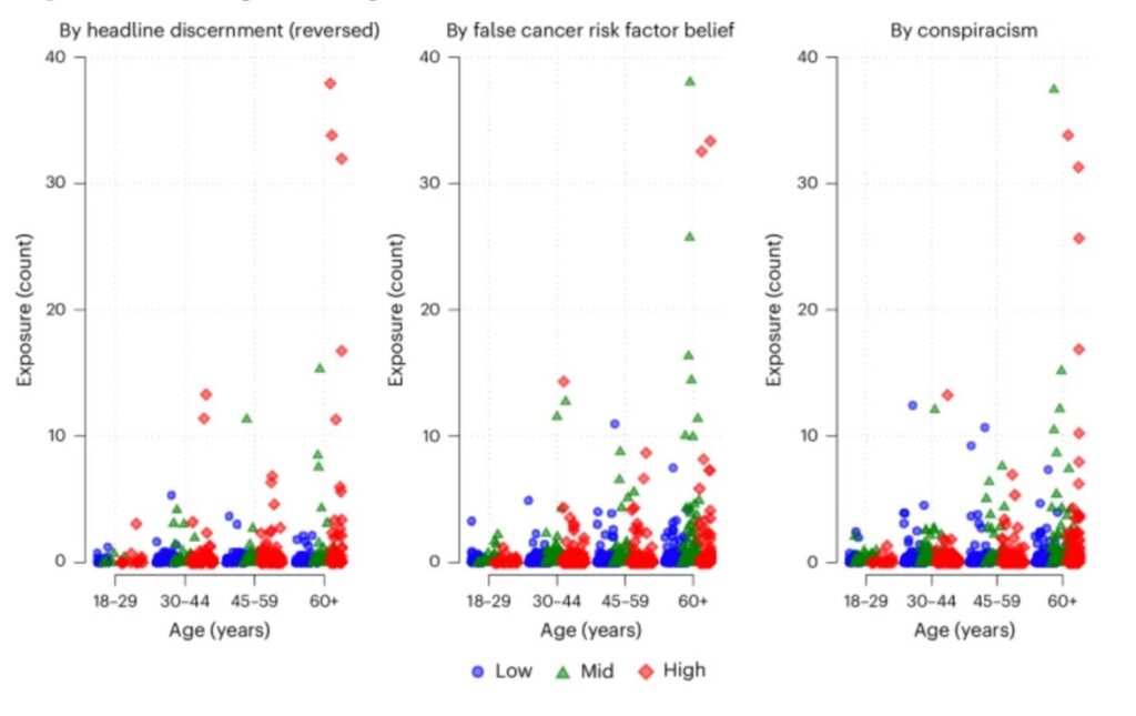 Figure showing exposure to low-credibility health sites across measures of false health beliefs, conspiracism and age (unweighted).