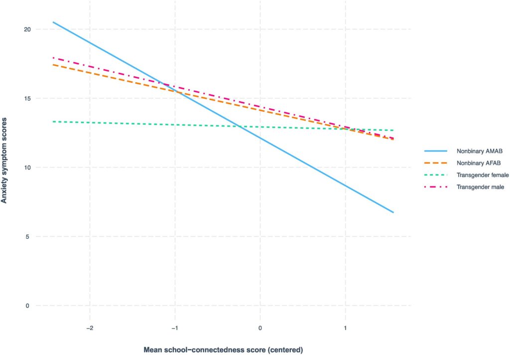 Interaction effect of school-connectedness and gender identity for predicting anxiety symptom scores.
