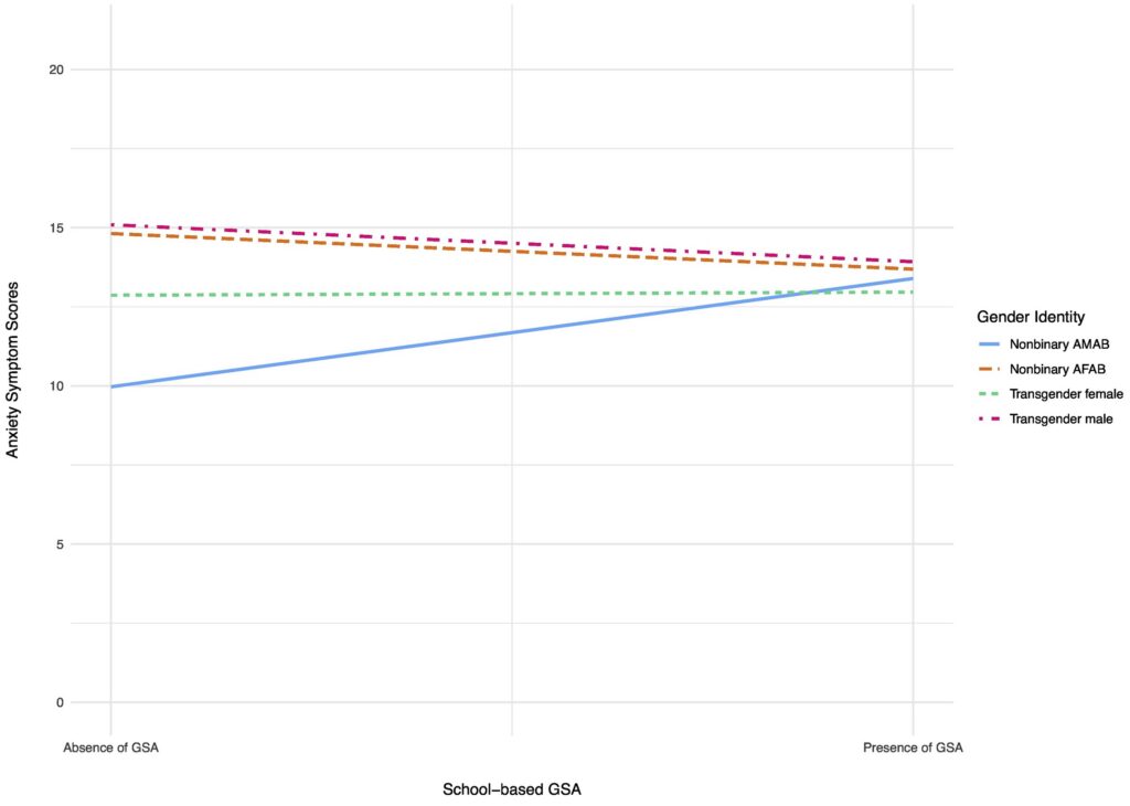 Interaction effect of school-based GSA and gender identity for predicting anxiety symptom scores.