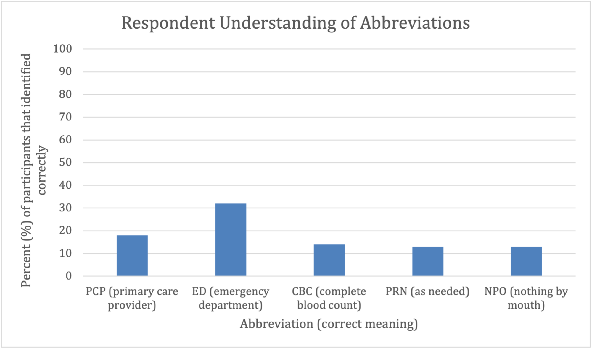 Graph showing patients' understanding of commonly used abbreviations in the health care space