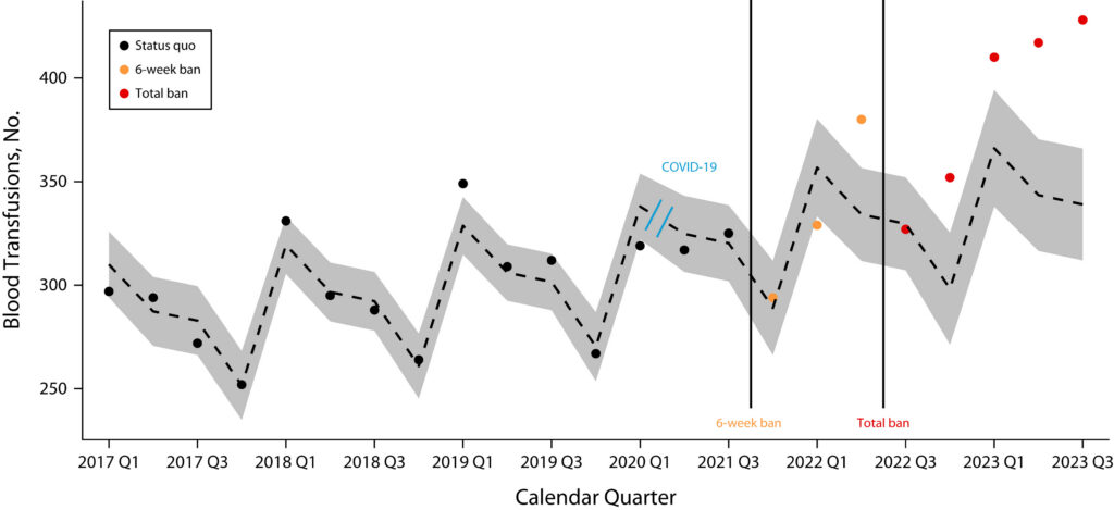 graph showing the number of hospital and facility visits with a diagnosis of pregnancy loss and blood transfusion: Texas, January 2017‒September 2023