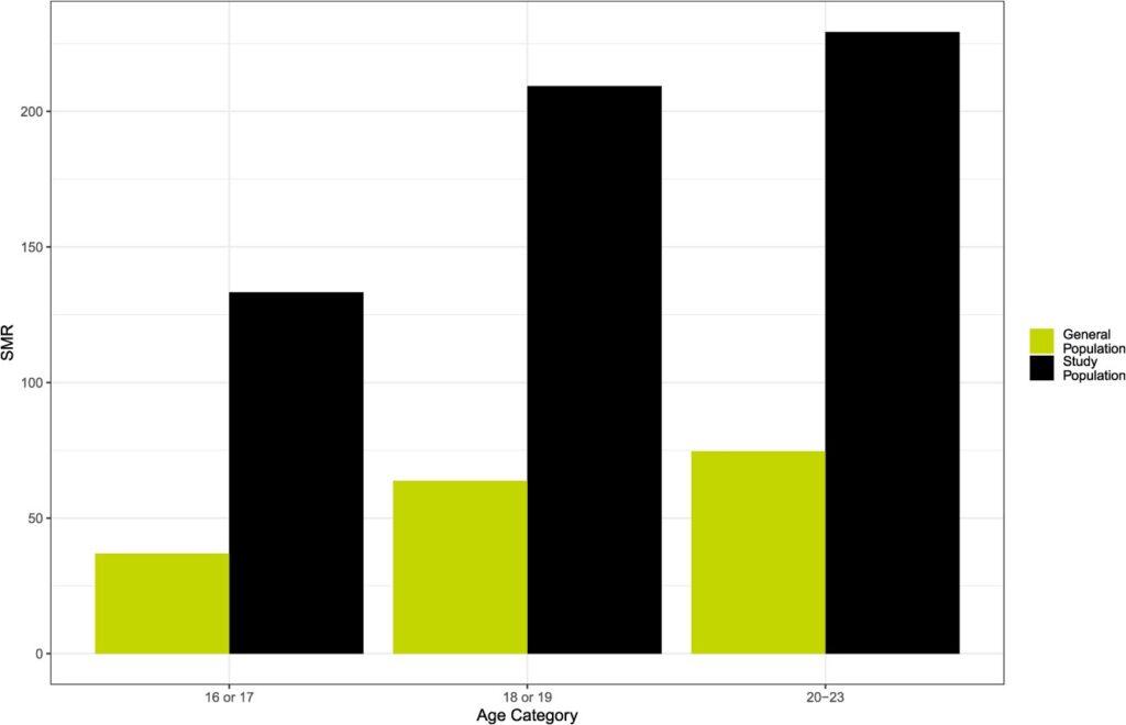 Graph showing gender-standardized mortality rates (SMRs) per 100,000 person-years for the study cohort (California cohort born 1985-2001 with an episode in foster care on or after their 16th birthday) and general population California peers, by age.