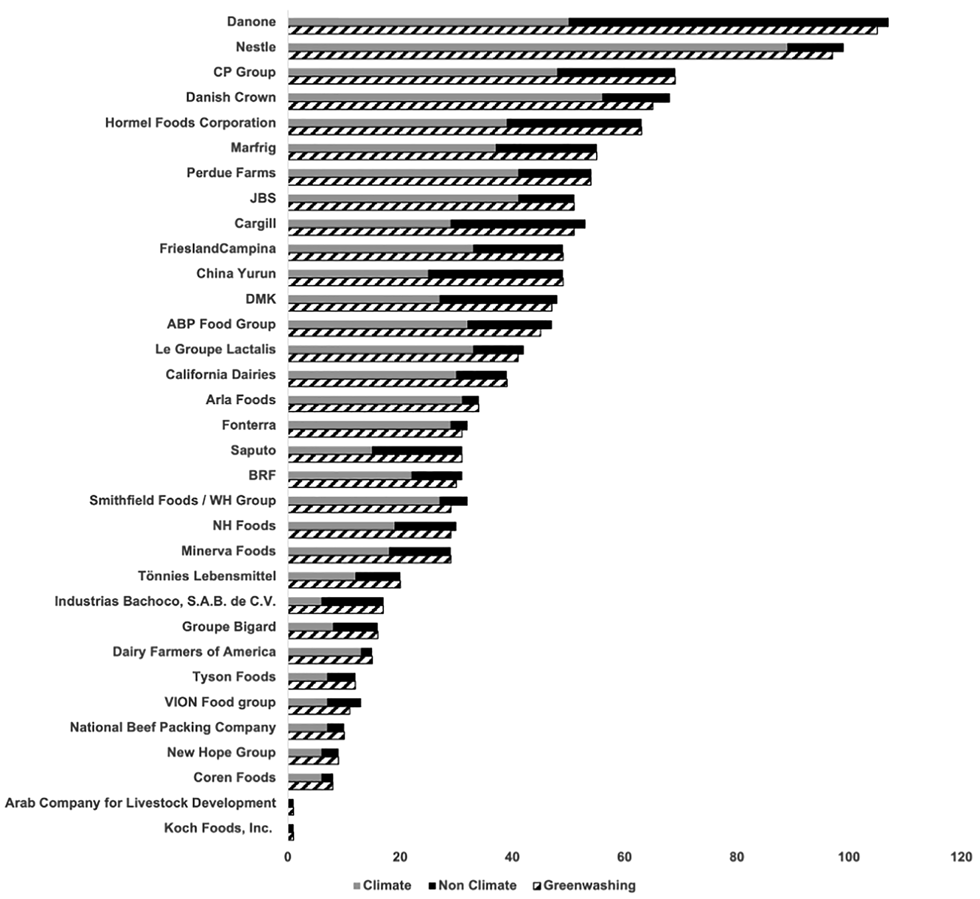 Graph showing the number of environmental claims made by the 33 largest meat and dairy companies, broken down into climate-related and non-climate-related claims, alongside the number of those environmental claims that were classified as greenwashing. 