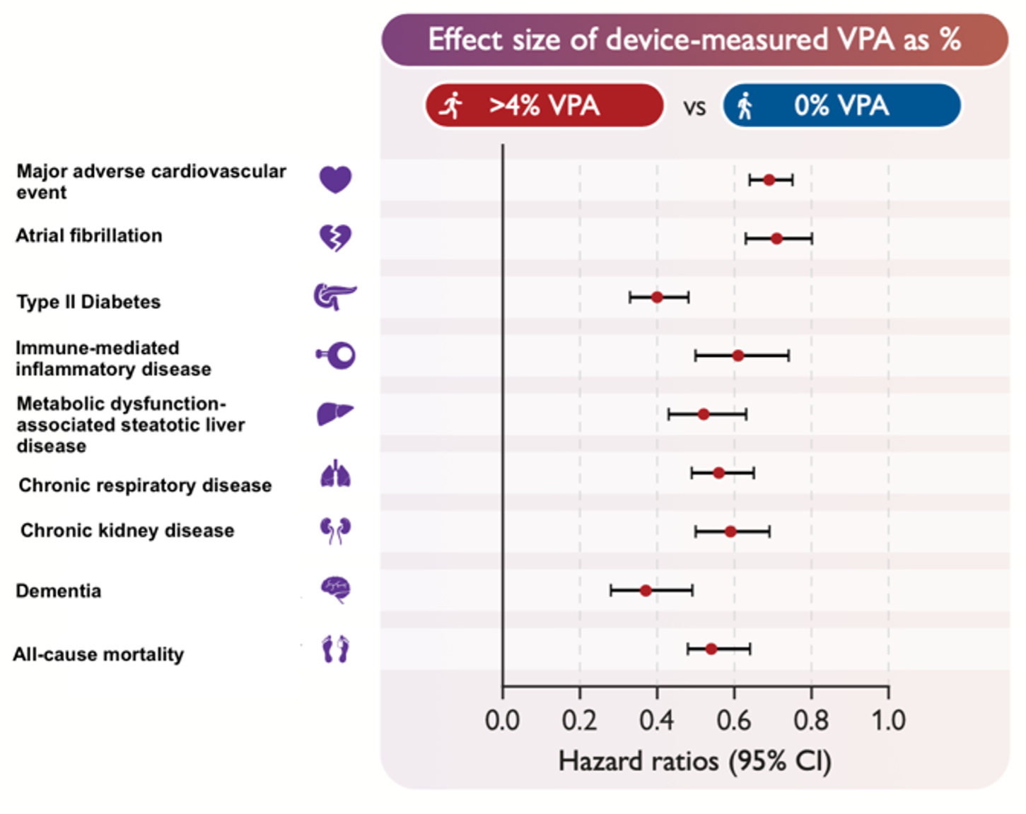Figure showing the risk (described here as a hazard ratio) of experiencing a chronic health outcome based on participation in vigorous physical activity (VPA). 