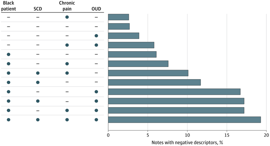 This figure outlines the patients who had 1 or multiple intersecting stigmatizing factors and what proportion of their clinical notes had at least 1 negative descriptor in them. Circles indicate the stigmatizing factor was present and dashes indicate the stigmatizing factor was not present. OUD indicates opioid use disorder; SCD, sickle cell disease.