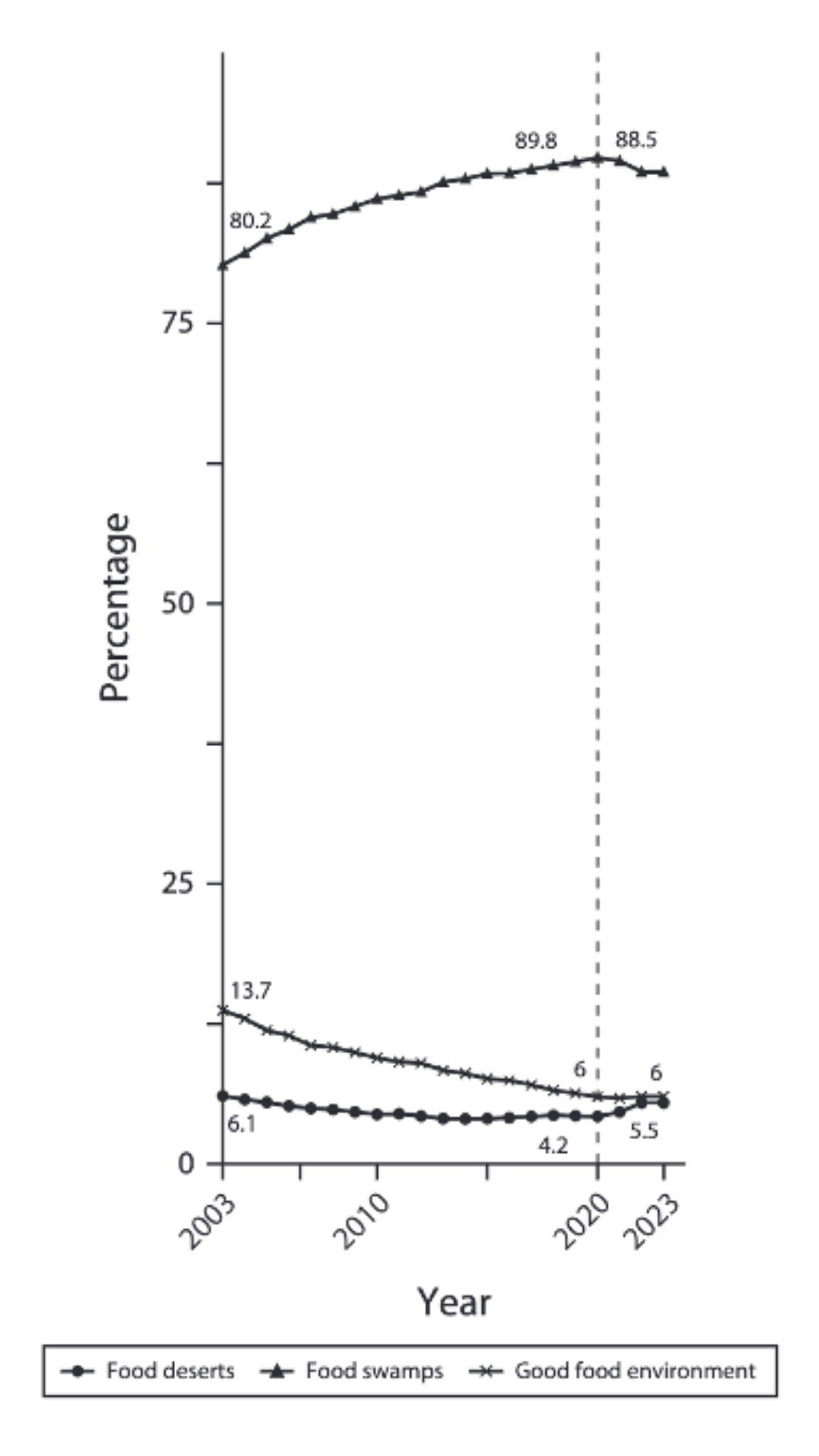 Graph showing changes to the U.S. food landscape from 2003-2023. Labels include food deserts, food swamps, and good food environments.