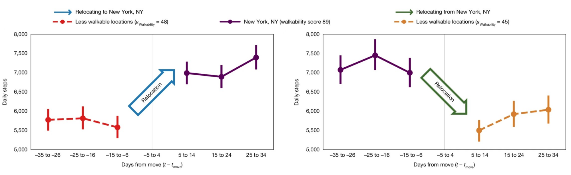 Graphs showing how physical activity levels undergo significant changes following relocation between U.S. cities of different walkability levels. To NYC (left), from NYC (right)