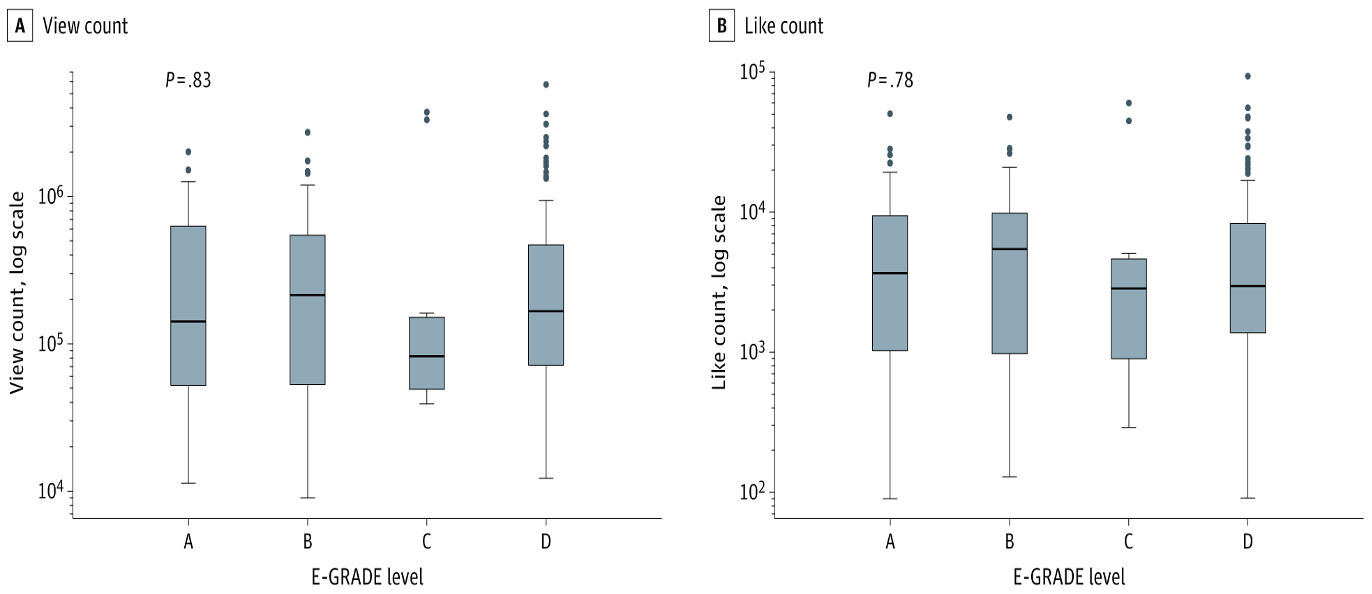 graphs showing social media engagement metrics for content made by medical influencers