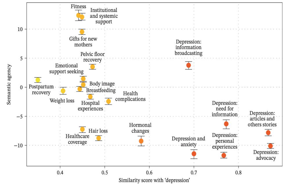 Graph mapping semantic agency to the similarity score with “depression” across topics on Twitter. Note: The color palette indicates levels of similarity to “depression,” with darker shades representing higher similarity scores. The error bars denote standard errors.