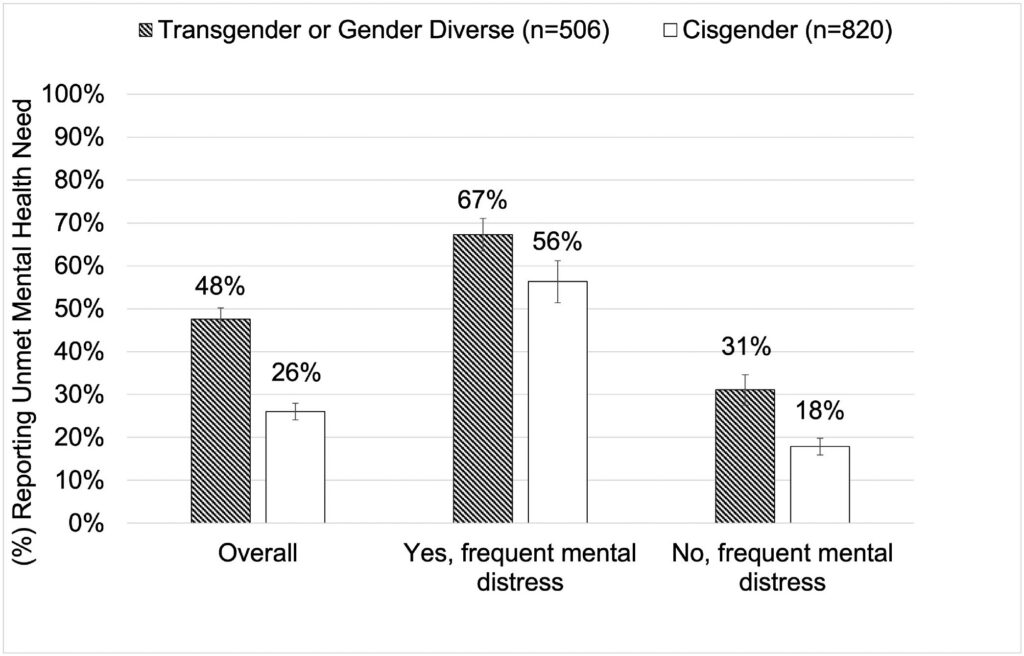 Rates of unmet mental health need among U.S. adults by gender modality and frequent mental distress in 2022