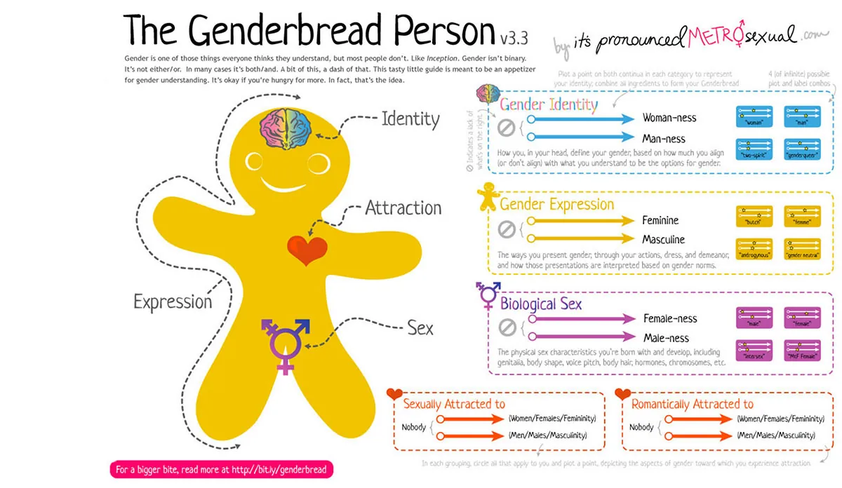 a yellow gingerbread man with different colored symbols