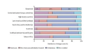 graph showing dengue fever costs in regions of the world