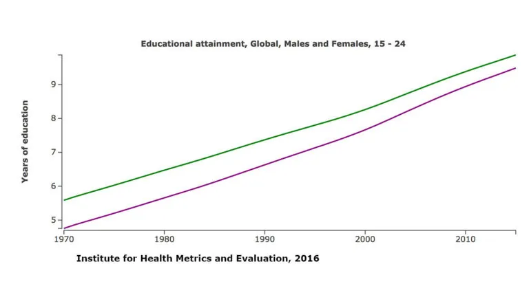 a graph showing the growth of a number of people