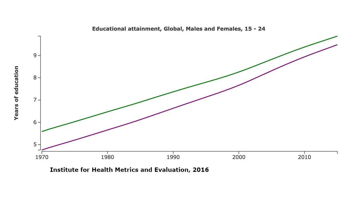 a graph showing the growth of a number of people