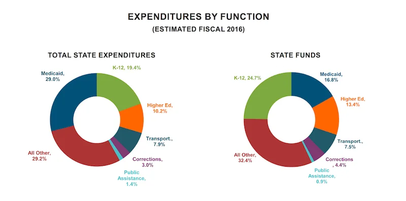 Graph of expenditures by function from NASBO report