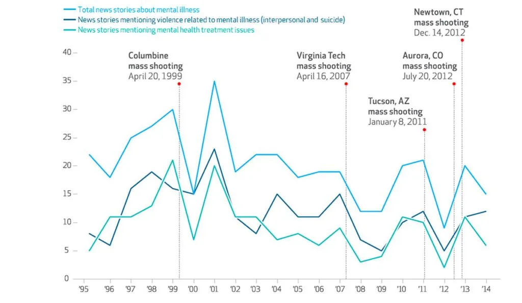 a graph of a disease