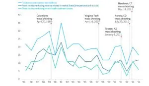 a graph of a disease