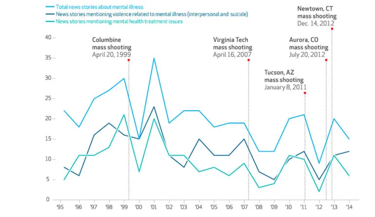 a graph of a disease