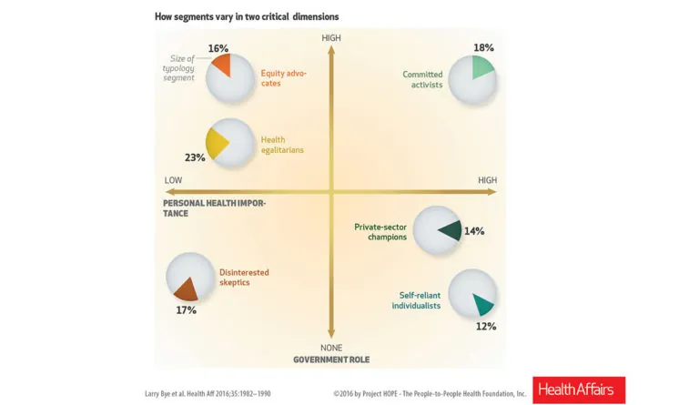 Graphic showing American's beliefs on the importance of personal health in relationship to the role of the government