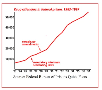 Graph showing increase of drug offenders in federal prison between 1983 and 1997, with arrow marking the line for conspiracy amendment and mandatory minimum sentence laws