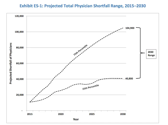 Graph showing projected total physician shortfall range 2015-2030