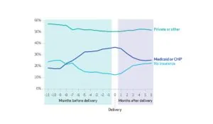Graph showing percentages of women who gave birth in the period 2005-13, by health insurance type and month before or after delivery
