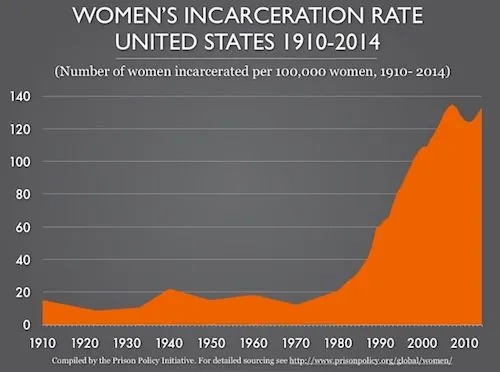 Graph showing number of women incarcerated from 1910-2014