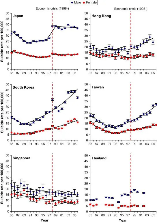 Suicide risk in Japan, Hong Kong, South Korea, Taiwan, Singapore and Thailand from 1985-2005