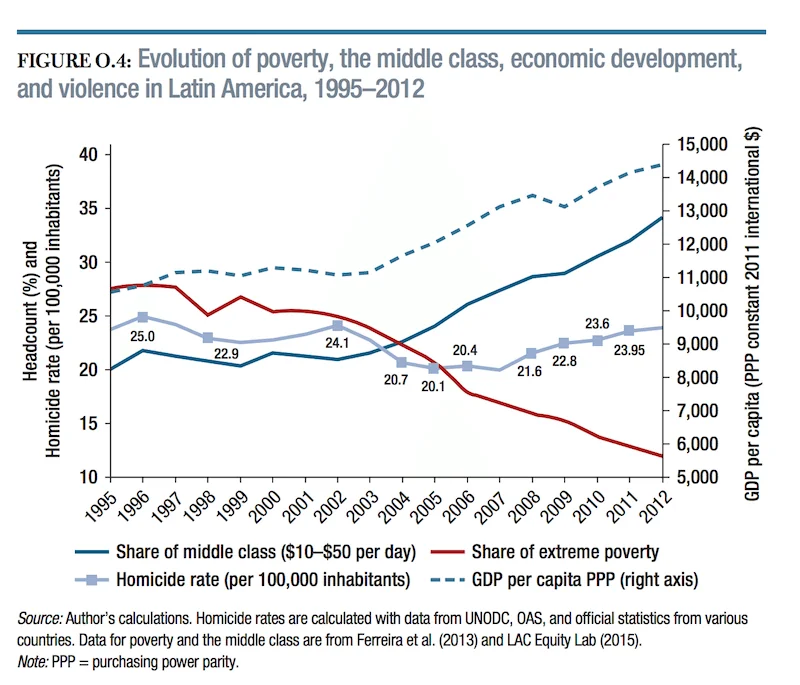 Graph comparing homicide rate to GDP per capita in Latin America, 1995-2012