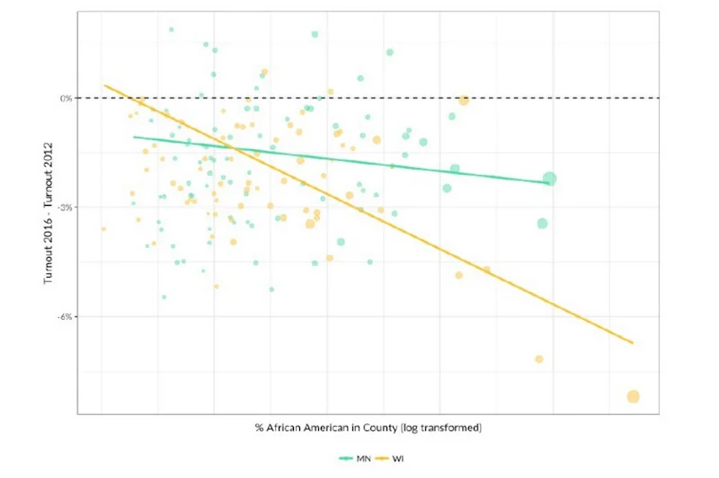 Chart comparing voter turnout in MI and WI before and after strict ID laws