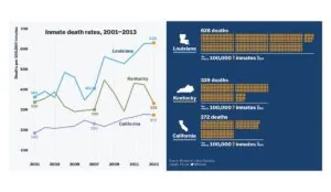 Graphic comparing inmate death rate in Louisiana, Kentucky and California