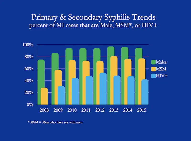 Graph showing syphilis trends in Michigan cases that are Male, MSM, or HIV+
