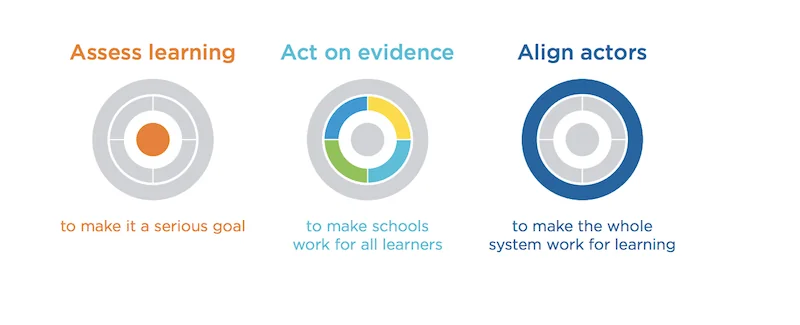 Graphic showing how to improve learning system